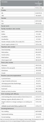 Factors influencing adolescent experimental and current smoking behaviors based on social cognitive theory: A cross-sectional study in Xiamen